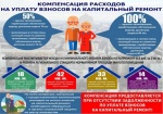 Меры социальной поддержки  по уплате взноса на капитальный ремонт отдельным категориям граждан, проживающих в Саратовской области