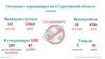 На 9.00 7 сентября в Саратовской области зарегистрированы 101 лабораторно подтвержденный новый случай инфицирования коронавирусом