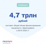 4,7 трлн рублей составит общий объем финансирования нацпроекта "Демография" в 2019-2024 гг.