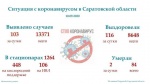 Ситуация с коронавирусом в Саратовской области