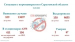 На 9.00 15сентября в Саратовской области зарегистрирован 109 лабораторно подтвержденных новых случаев инфицирования коронавирусом
