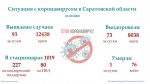 Ситуация с коронавирусом в Саратовской области