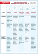 Роспотребнадзор рассказывает о видах вакцин против коронавирусной инфекции