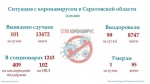 На 9.00 11 сентября в Саратовской области зарегистрирован 101 лабораторно подтвержденный новый случай инфицирования коронавирусом
